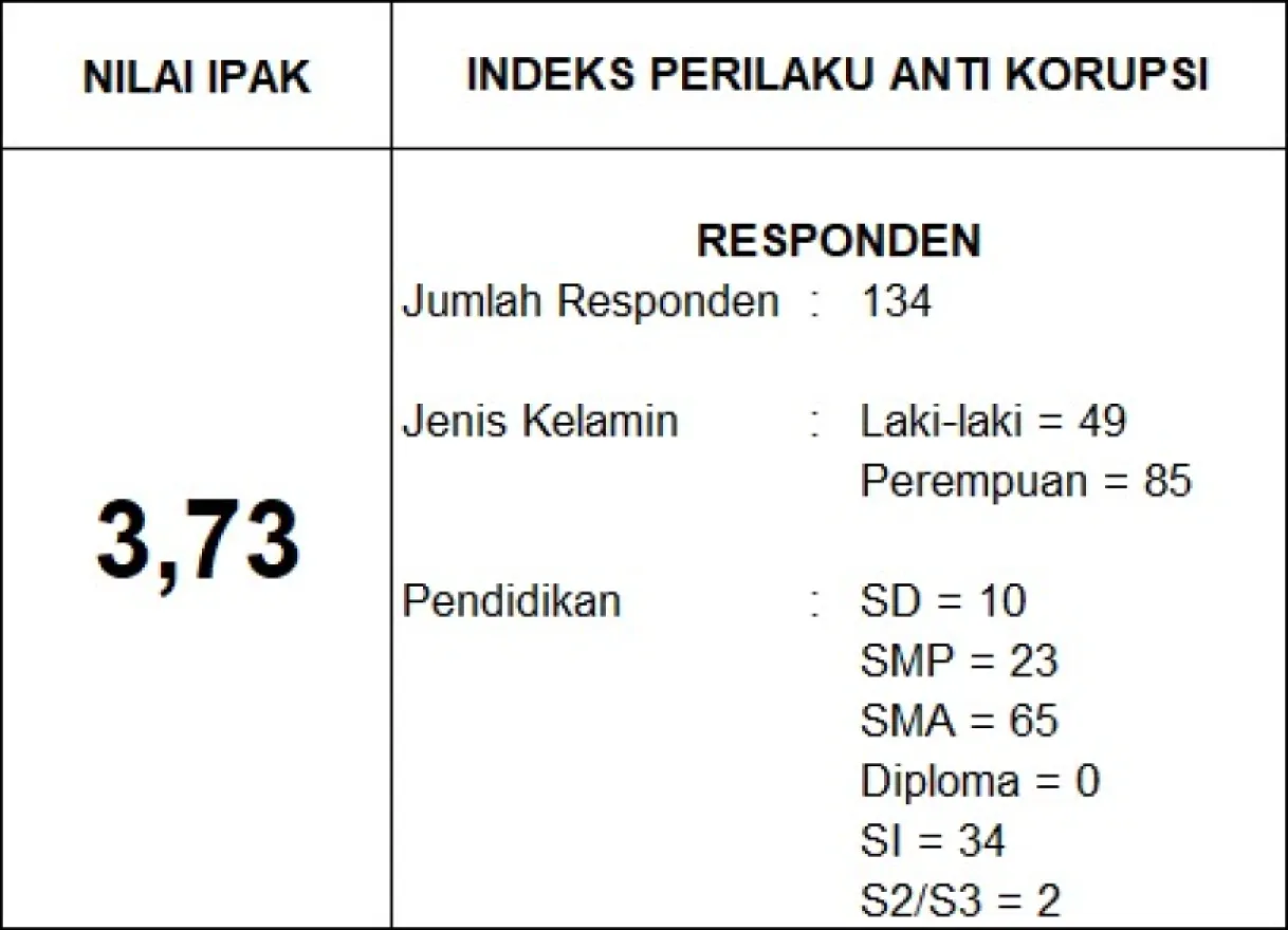Indeks Perilaku Anti Korupsi
