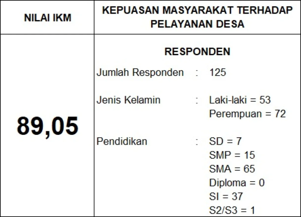 Indeks Kepuasan Masyarakat Terhadap Pelayanan Desa
